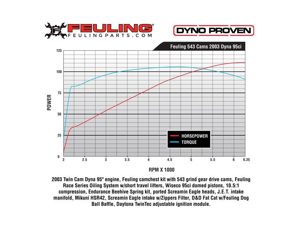 FEULING 543C CHAIN DRIVE CAMSHAFT SET. TWIN CAM 00-06